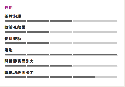贏創（原空氣化學）Surfynol 420非離子消泡潤濕表面活性劑